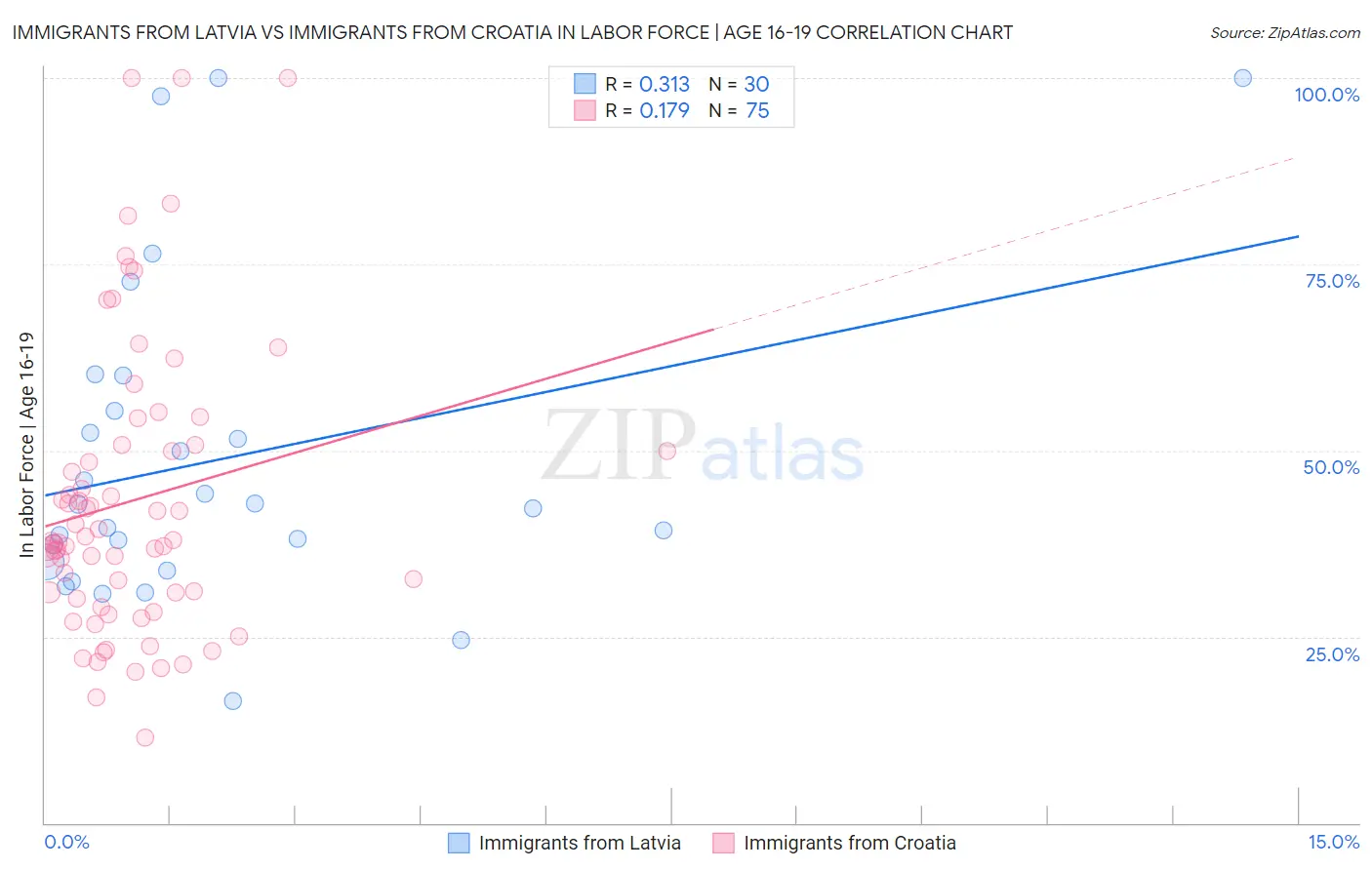Immigrants from Latvia vs Immigrants from Croatia In Labor Force | Age 16-19