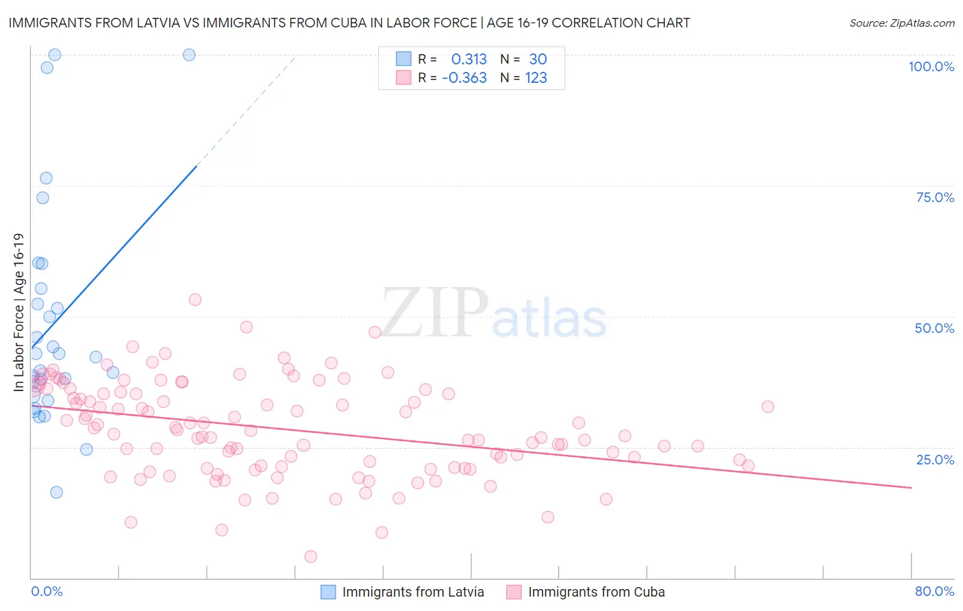 Immigrants from Latvia vs Immigrants from Cuba In Labor Force | Age 16-19