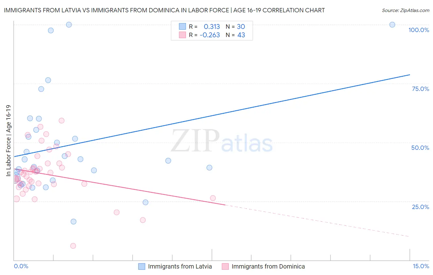 Immigrants from Latvia vs Immigrants from Dominica In Labor Force | Age 16-19