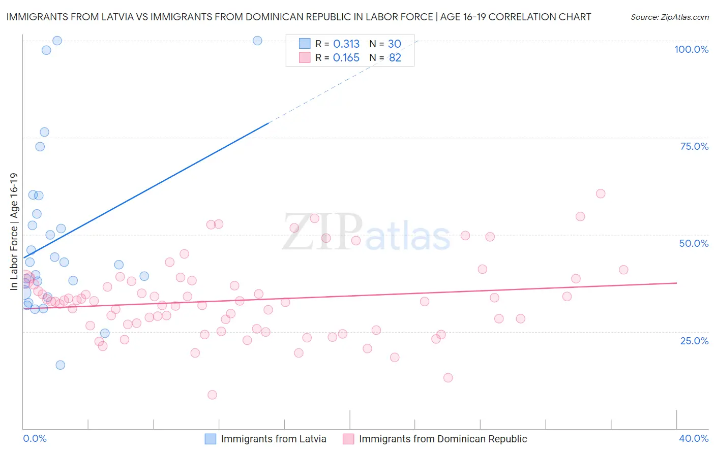 Immigrants from Latvia vs Immigrants from Dominican Republic In Labor Force | Age 16-19