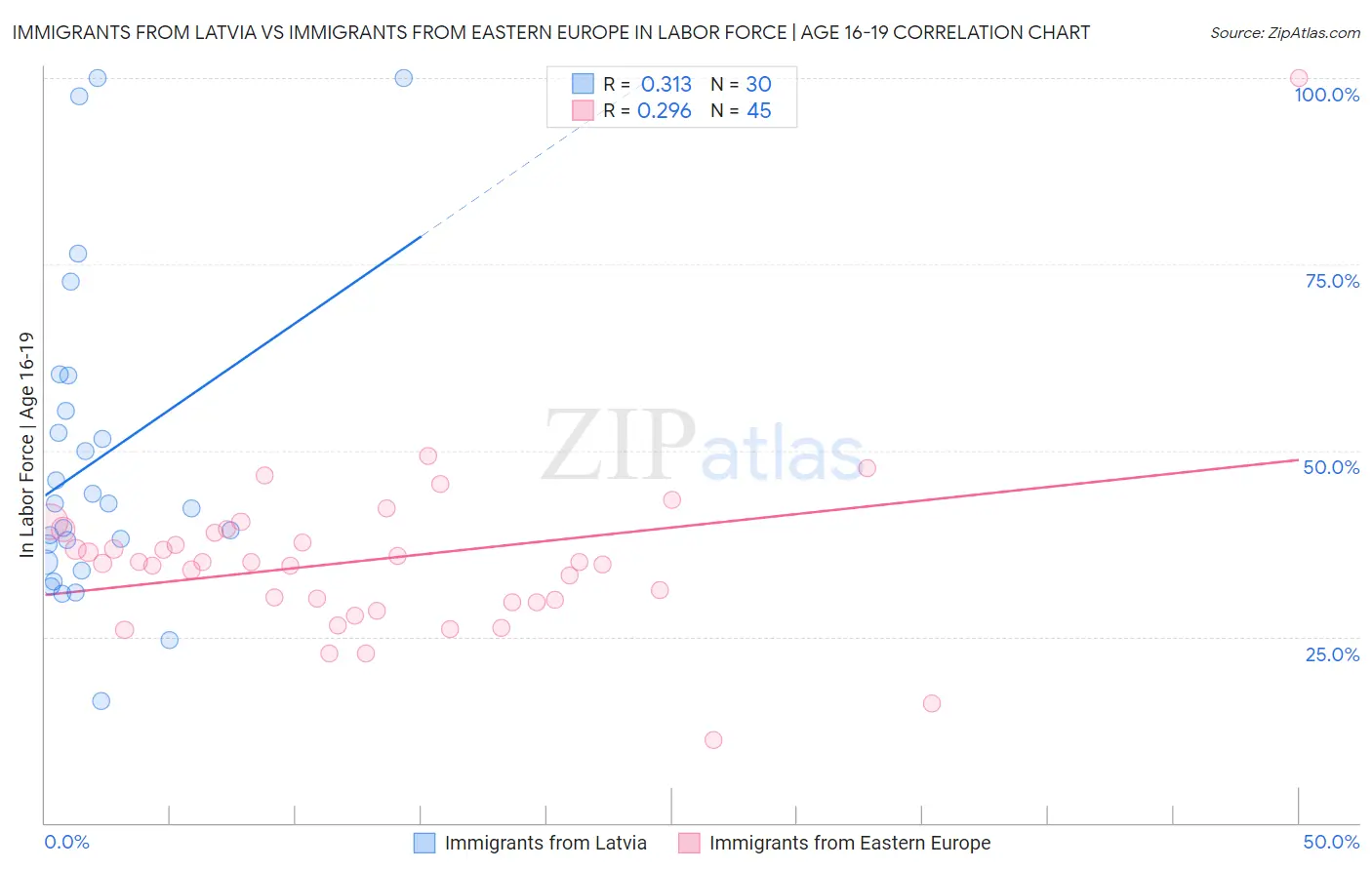 Immigrants from Latvia vs Immigrants from Eastern Europe In Labor Force | Age 16-19