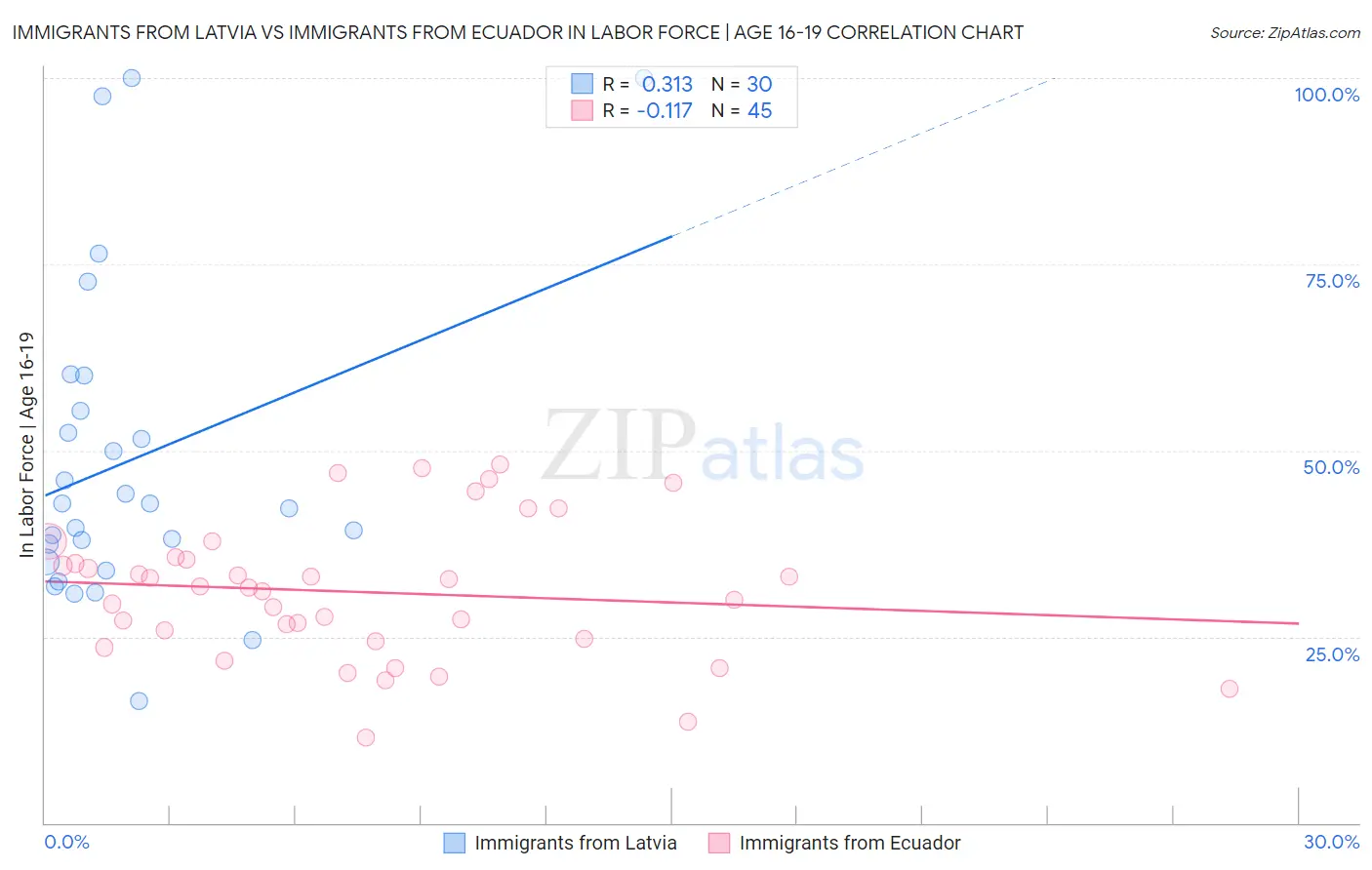 Immigrants from Latvia vs Immigrants from Ecuador In Labor Force | Age 16-19