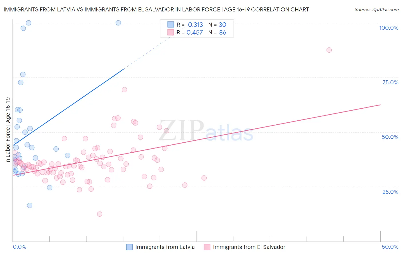 Immigrants from Latvia vs Immigrants from El Salvador In Labor Force | Age 16-19