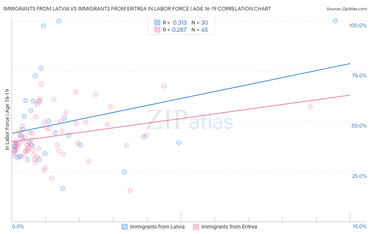 Immigrants from Latvia vs Immigrants from Eritrea In Labor Force | Age 16-19