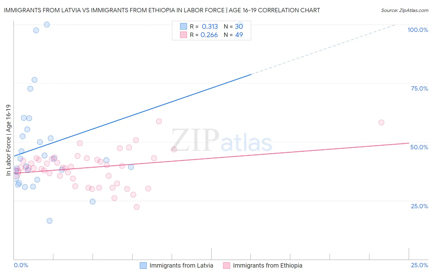Immigrants from Latvia vs Immigrants from Ethiopia In Labor Force | Age 16-19