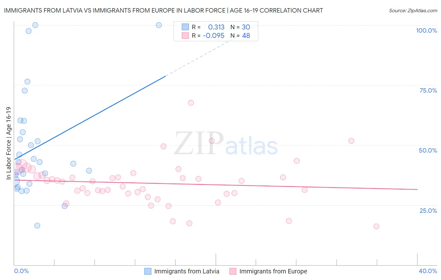 Immigrants from Latvia vs Immigrants from Europe In Labor Force | Age 16-19