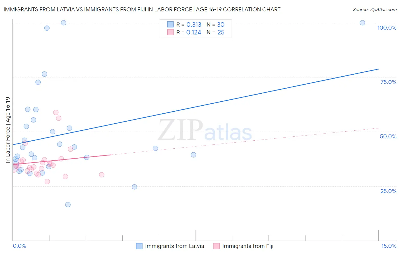 Immigrants from Latvia vs Immigrants from Fiji In Labor Force | Age 16-19