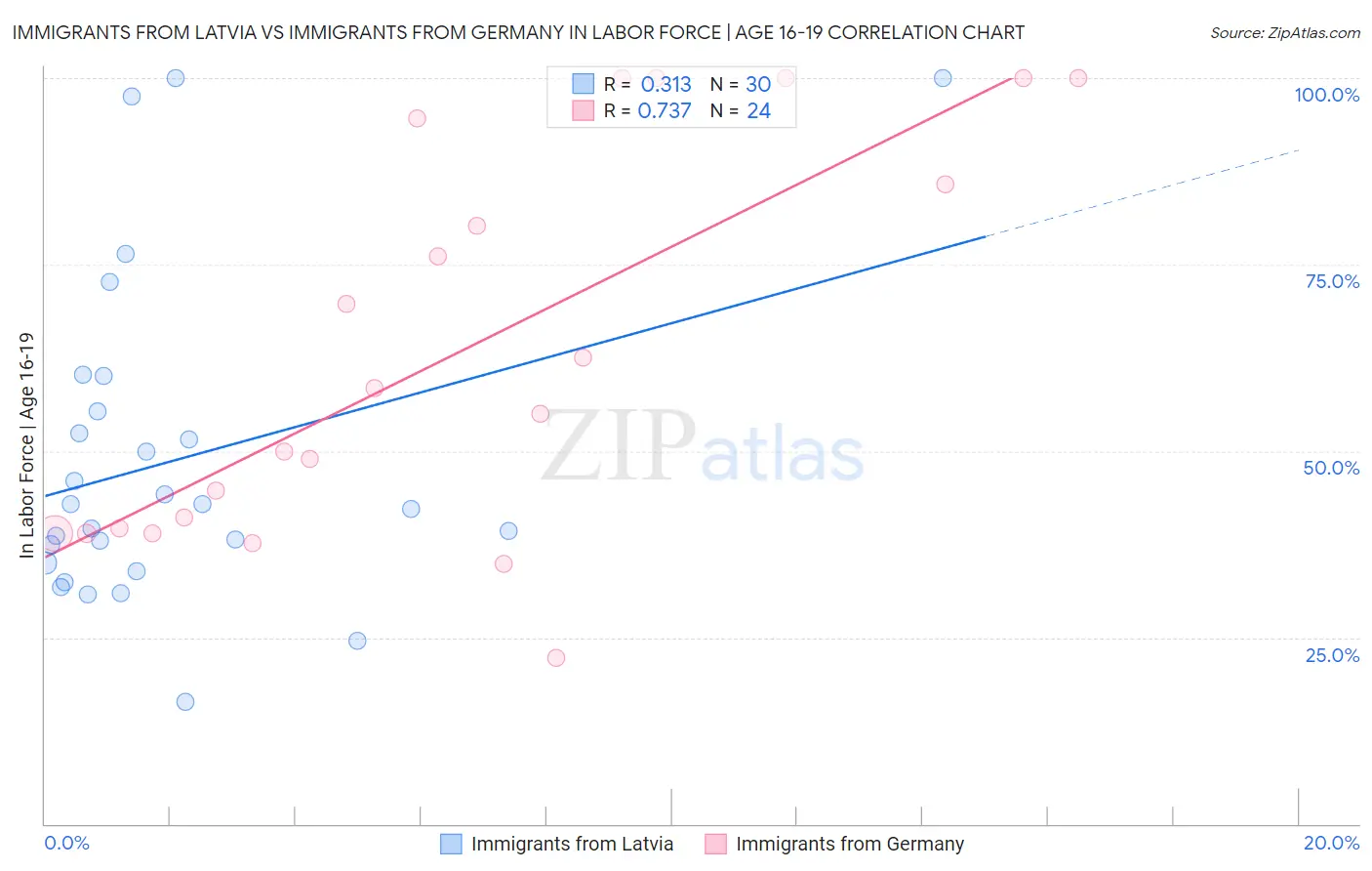 Immigrants from Latvia vs Immigrants from Germany In Labor Force | Age 16-19