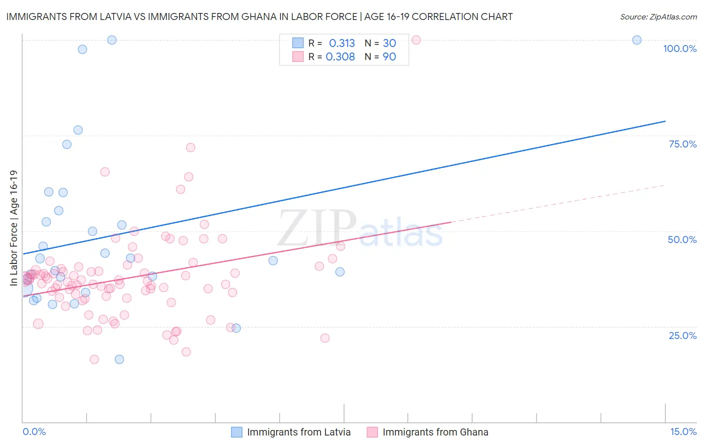 Immigrants from Latvia vs Immigrants from Ghana In Labor Force | Age 16-19