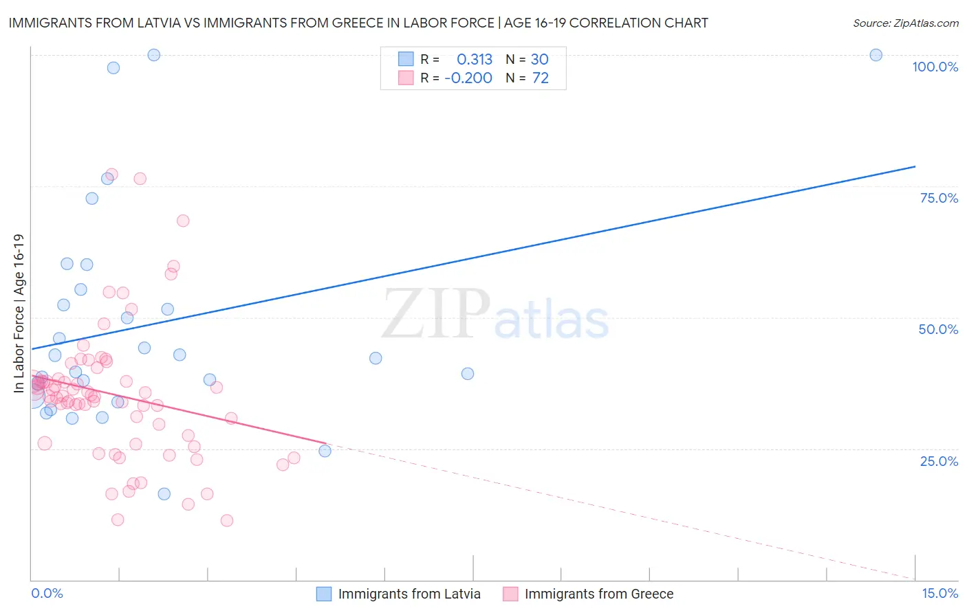 Immigrants from Latvia vs Immigrants from Greece In Labor Force | Age 16-19