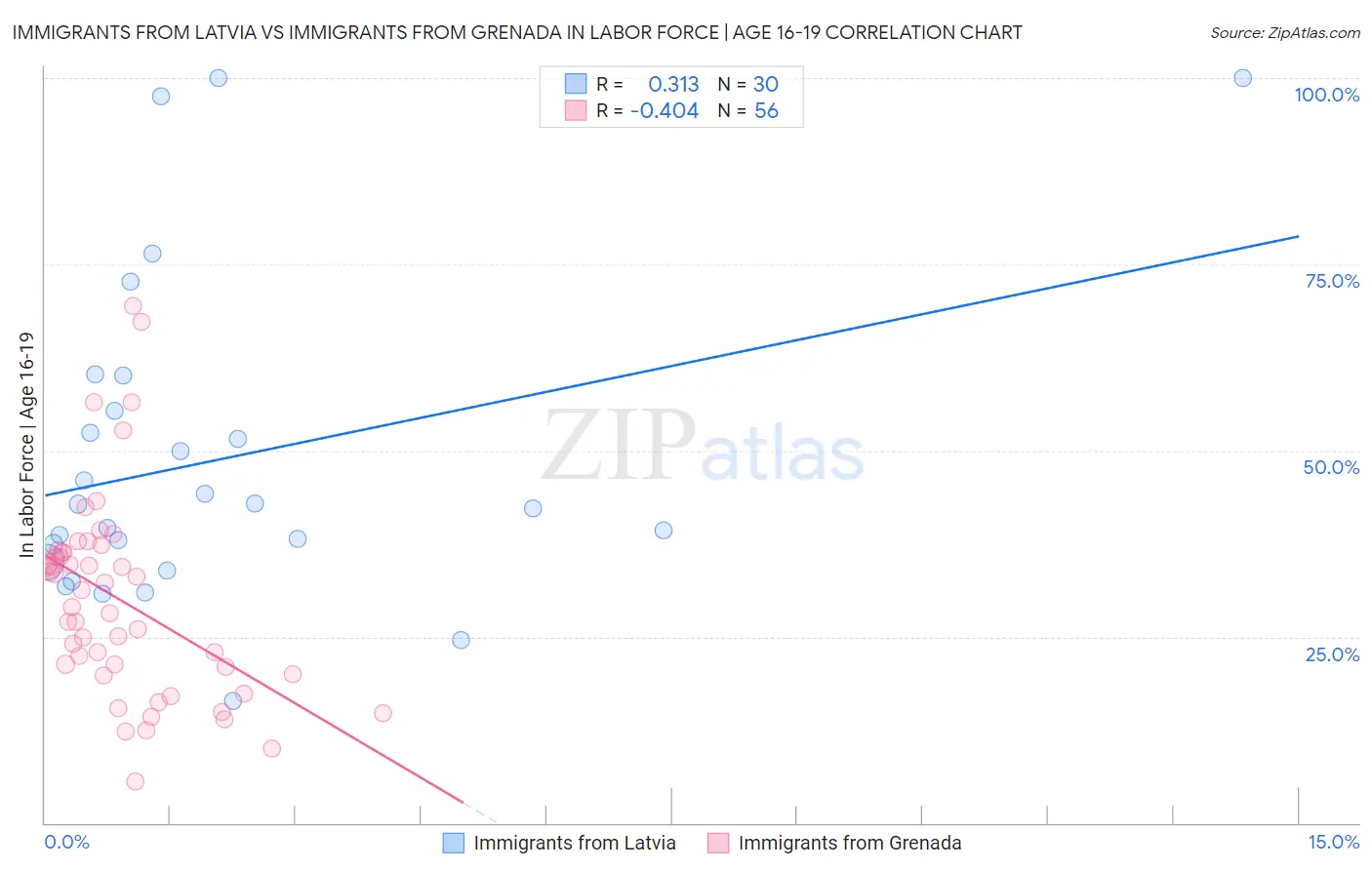 Immigrants from Latvia vs Immigrants from Grenada In Labor Force | Age 16-19