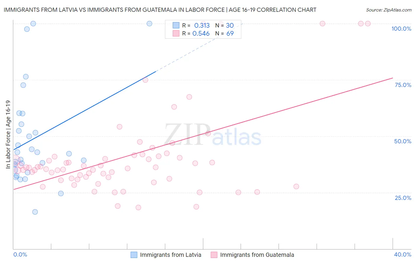 Immigrants from Latvia vs Immigrants from Guatemala In Labor Force | Age 16-19