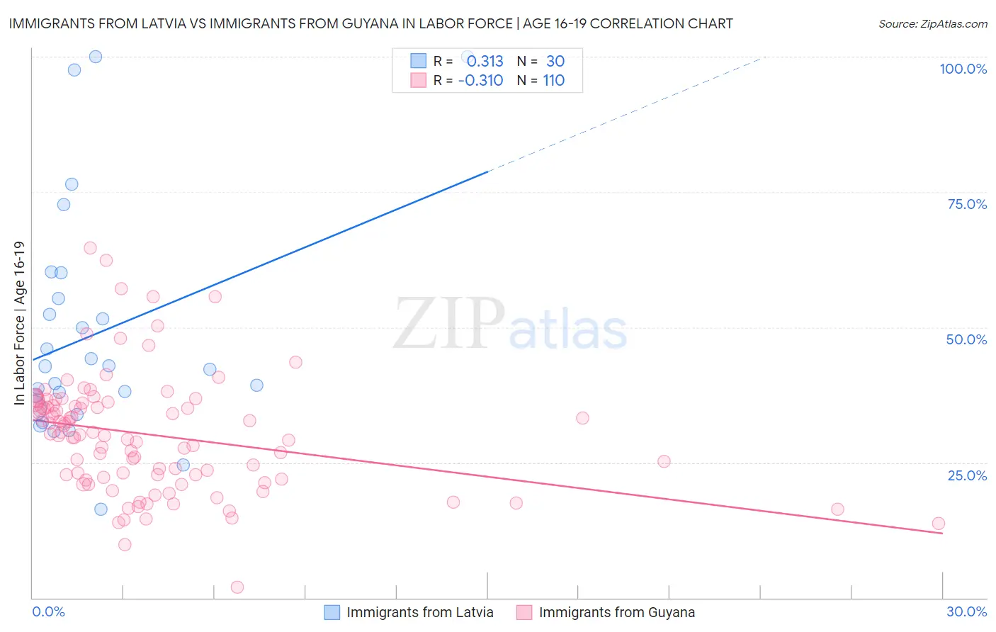 Immigrants from Latvia vs Immigrants from Guyana In Labor Force | Age 16-19