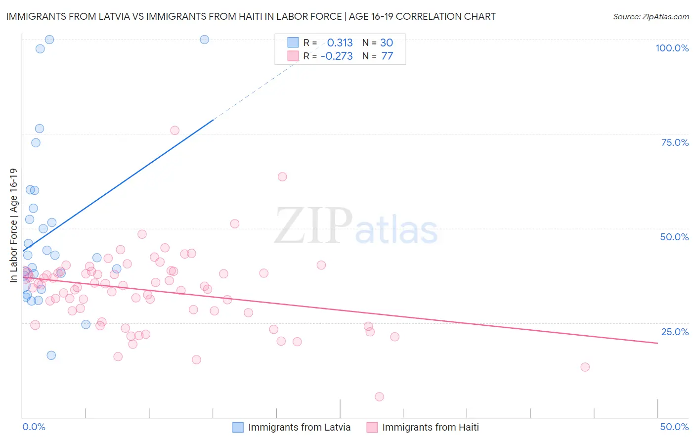 Immigrants from Latvia vs Immigrants from Haiti In Labor Force | Age 16-19