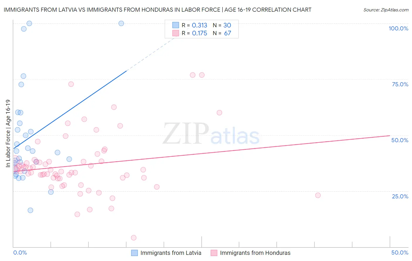 Immigrants from Latvia vs Immigrants from Honduras In Labor Force | Age 16-19