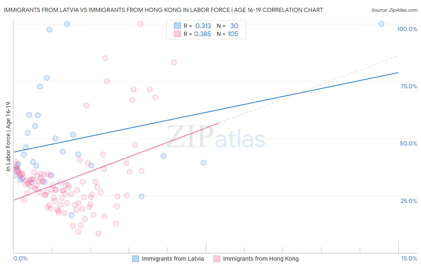 Immigrants from Latvia vs Immigrants from Hong Kong In Labor Force | Age 16-19