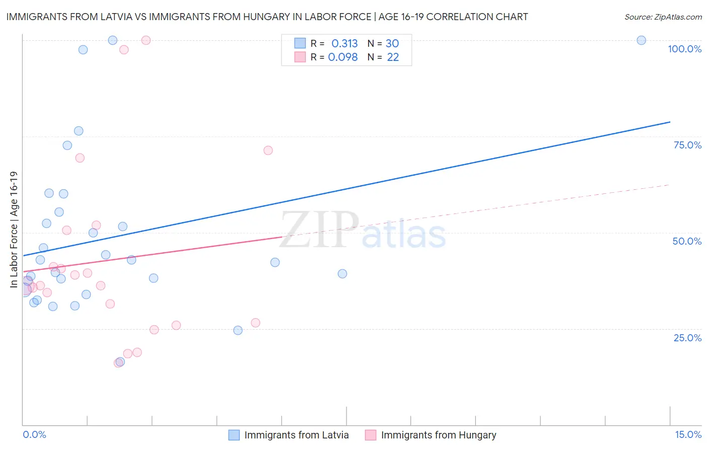 Immigrants from Latvia vs Immigrants from Hungary In Labor Force | Age 16-19