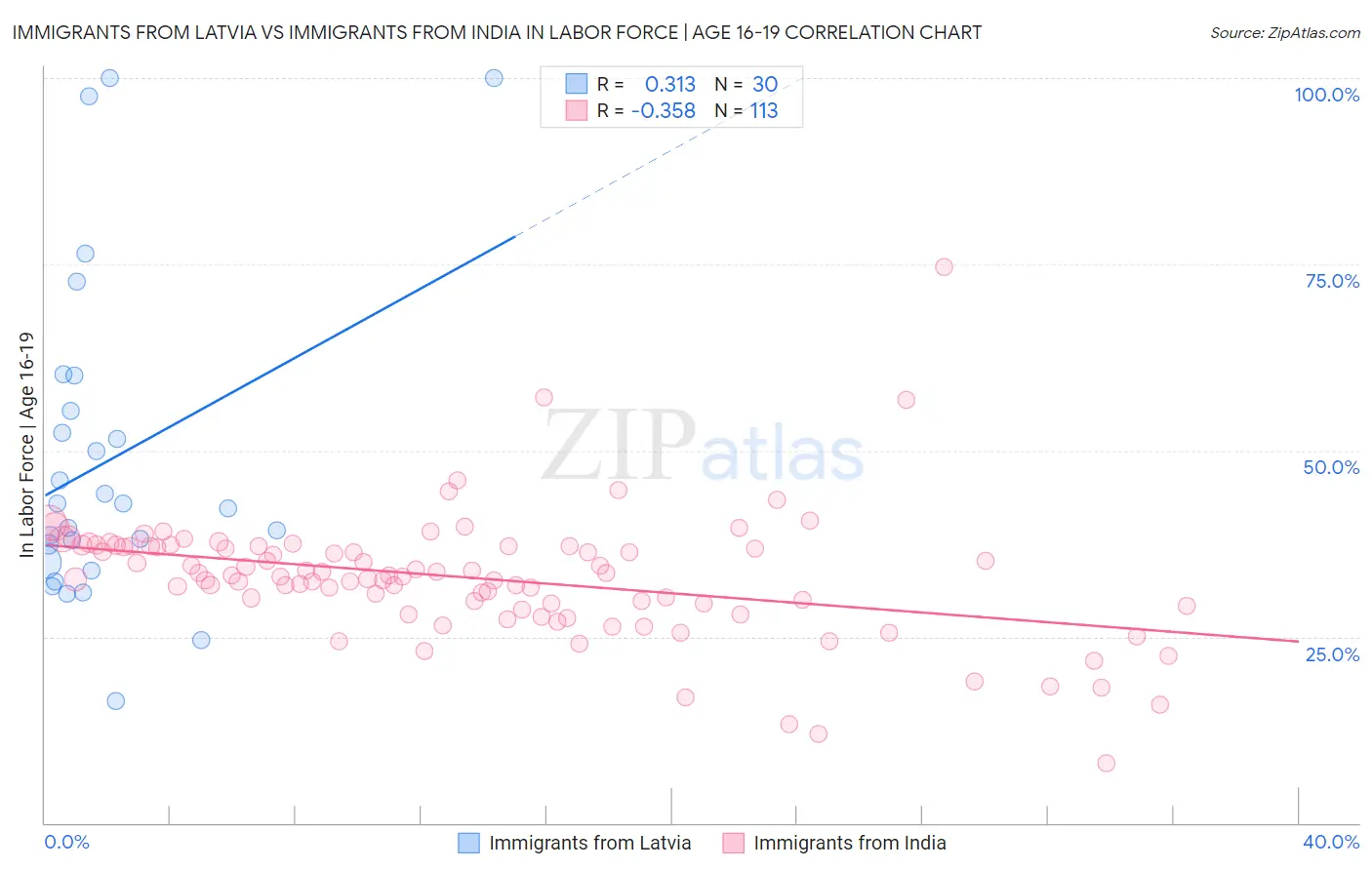 Immigrants from Latvia vs Immigrants from India In Labor Force | Age 16-19