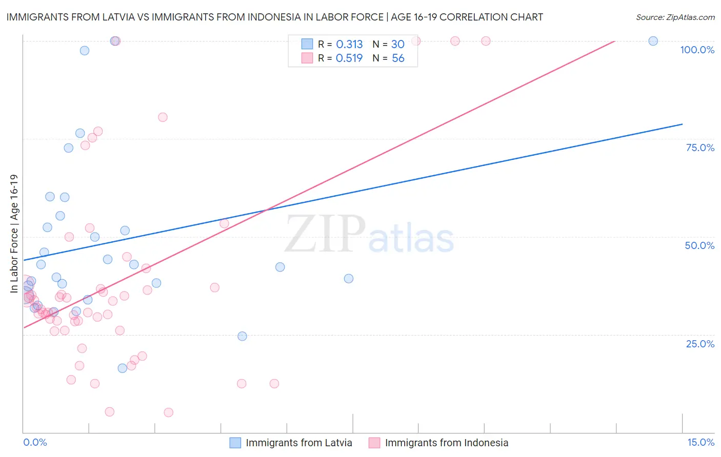 Immigrants from Latvia vs Immigrants from Indonesia In Labor Force | Age 16-19