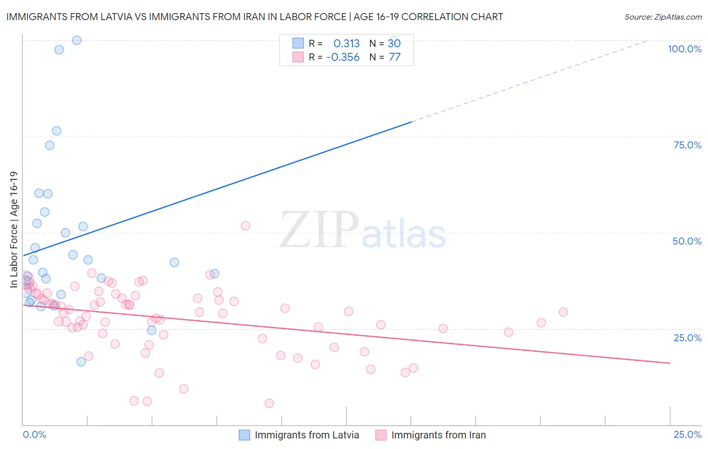 Immigrants from Latvia vs Immigrants from Iran In Labor Force | Age 16-19