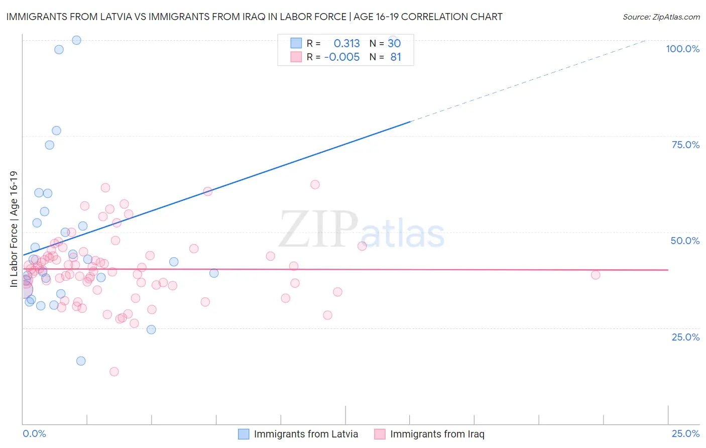Immigrants from Latvia vs Immigrants from Iraq In Labor Force | Age 16-19