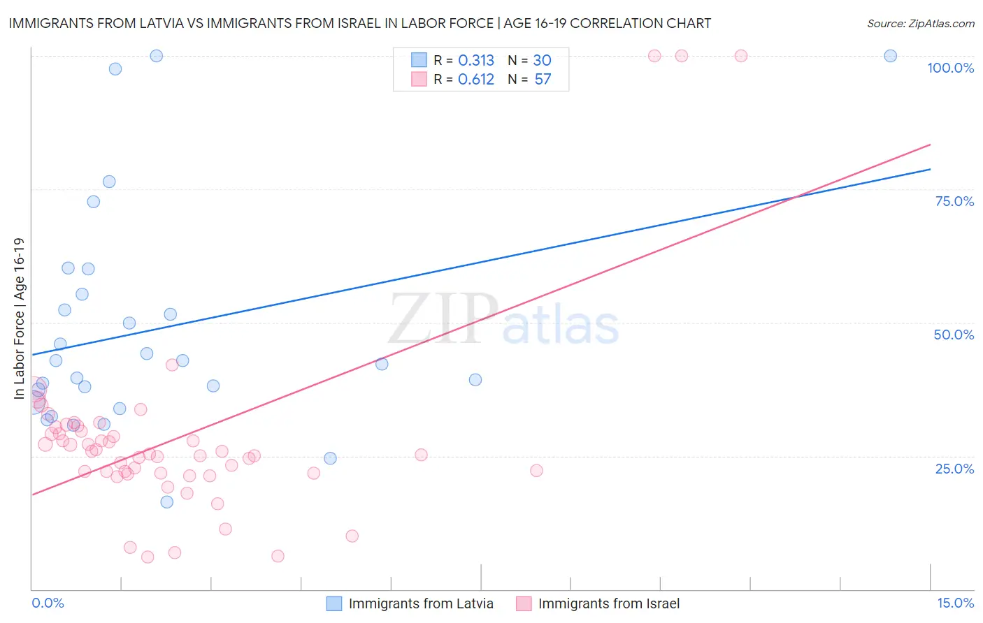 Immigrants from Latvia vs Immigrants from Israel In Labor Force | Age 16-19