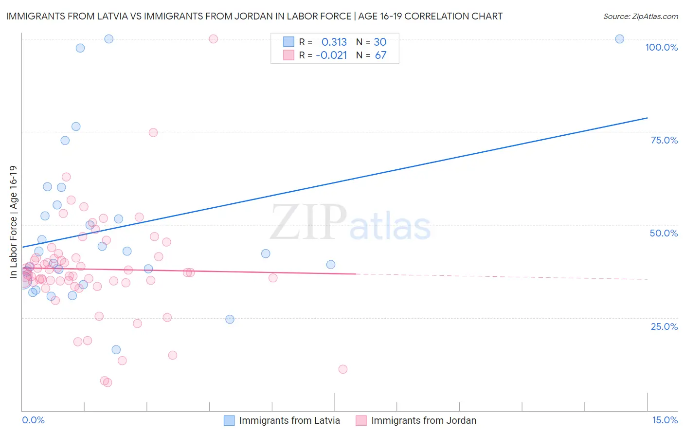 Immigrants from Latvia vs Immigrants from Jordan In Labor Force | Age 16-19