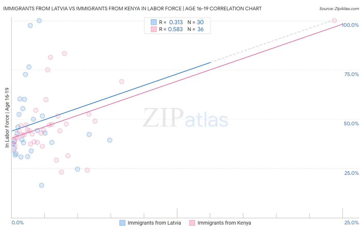 Immigrants from Latvia vs Immigrants from Kenya In Labor Force | Age 16-19