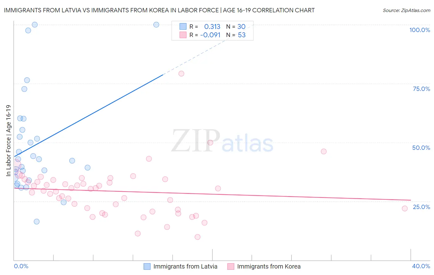 Immigrants from Latvia vs Immigrants from Korea In Labor Force | Age 16-19