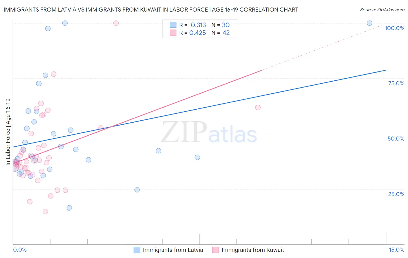 Immigrants from Latvia vs Immigrants from Kuwait In Labor Force | Age 16-19