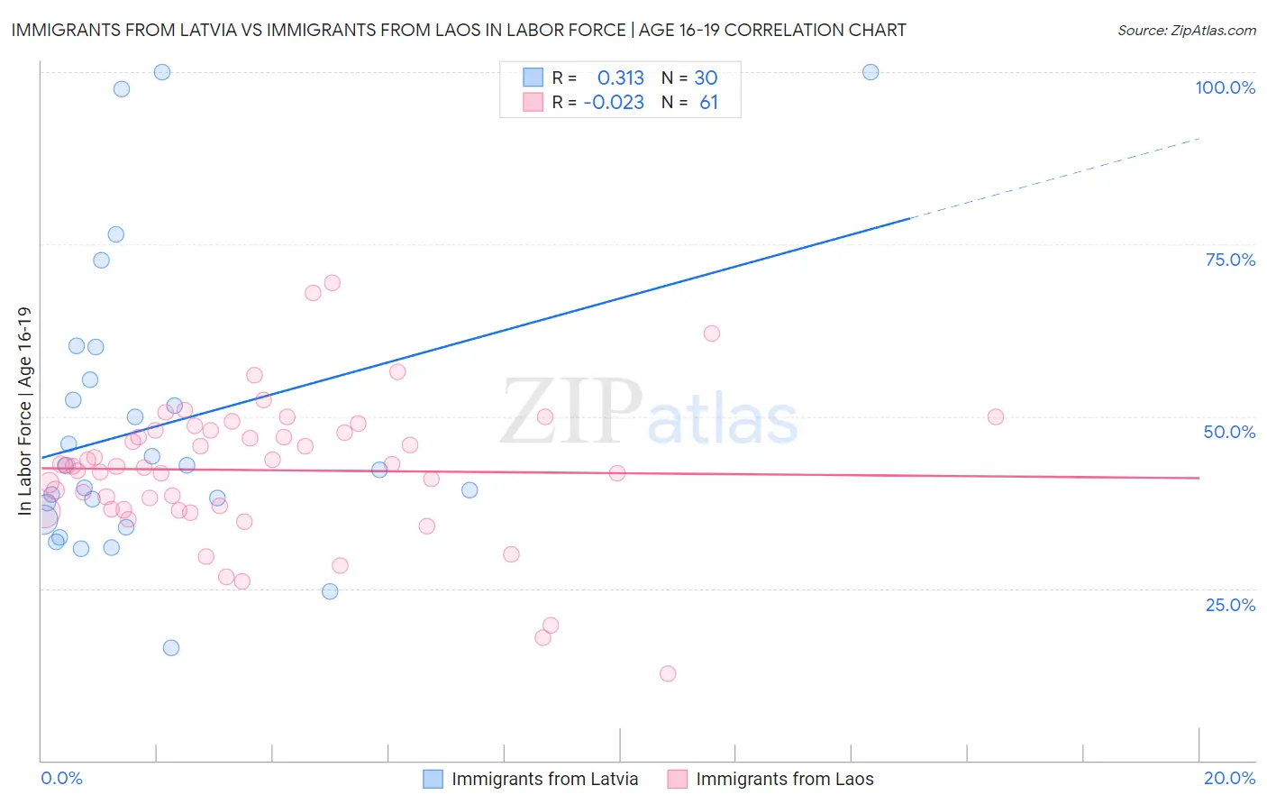 Immigrants from Latvia vs Immigrants from Laos In Labor Force | Age 16-19