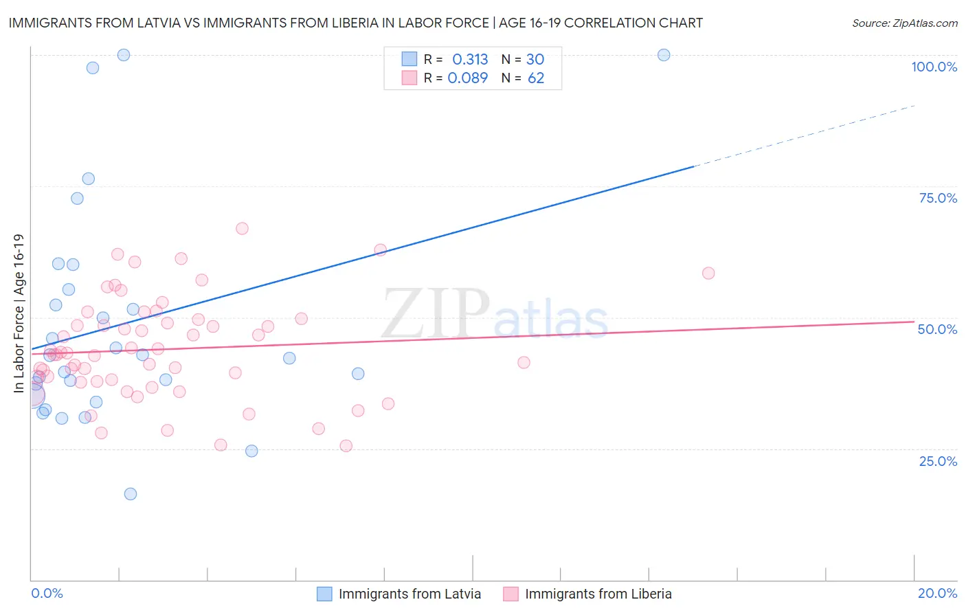 Immigrants from Latvia vs Immigrants from Liberia In Labor Force | Age 16-19