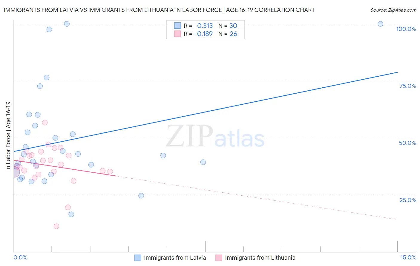 Immigrants from Latvia vs Immigrants from Lithuania In Labor Force | Age 16-19
