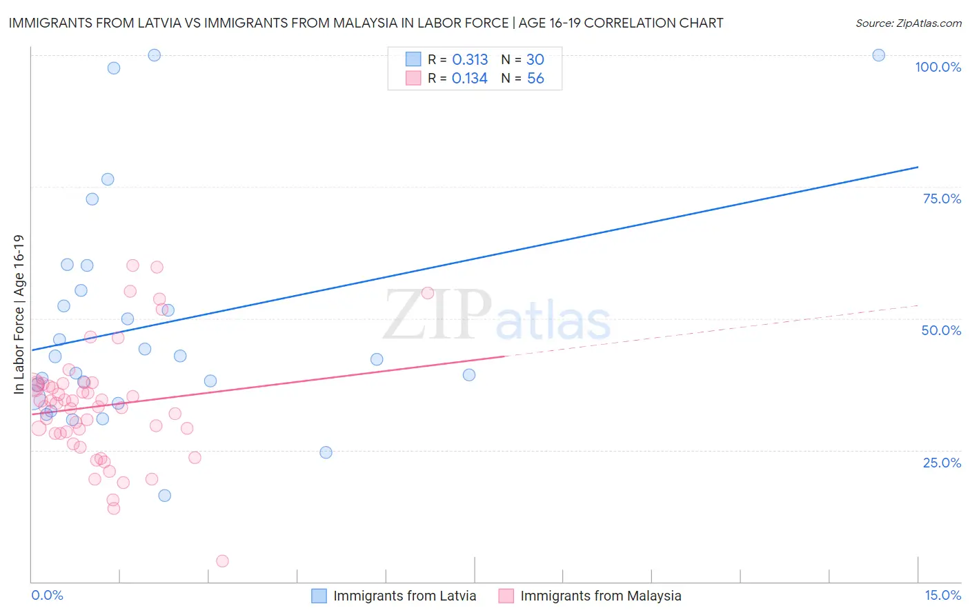 Immigrants from Latvia vs Immigrants from Malaysia In Labor Force | Age 16-19