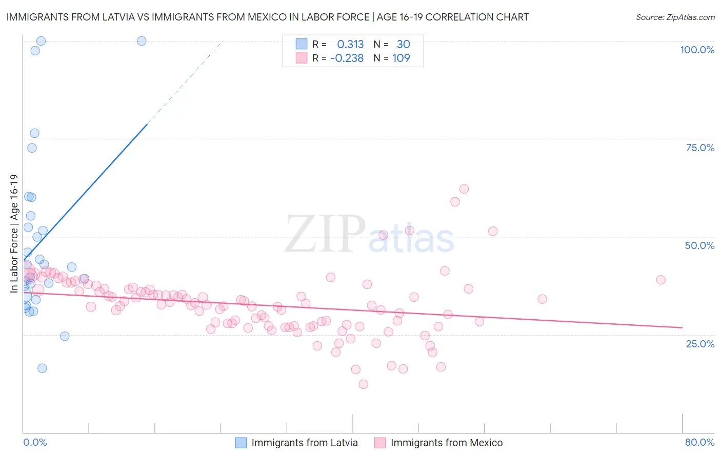 Immigrants from Latvia vs Immigrants from Mexico In Labor Force | Age 16-19