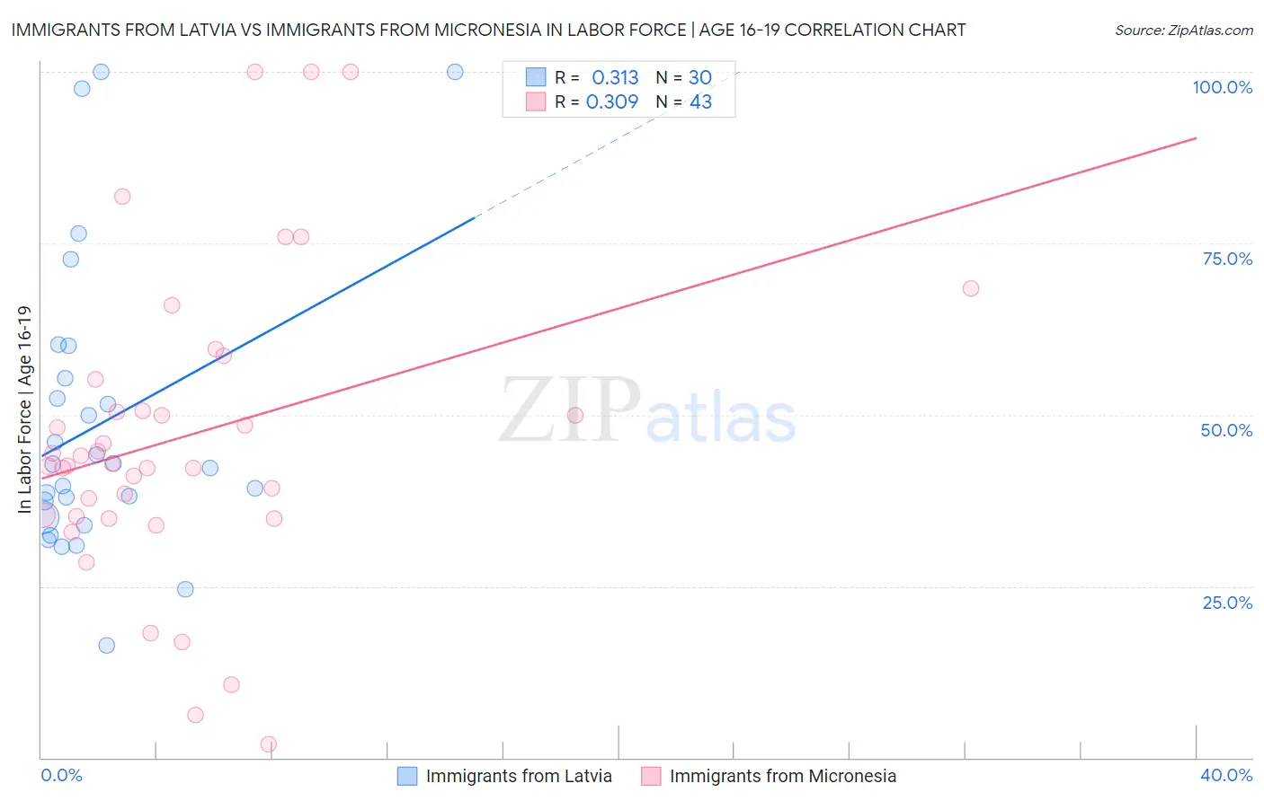 Immigrants from Latvia vs Immigrants from Micronesia In Labor Force | Age 16-19
