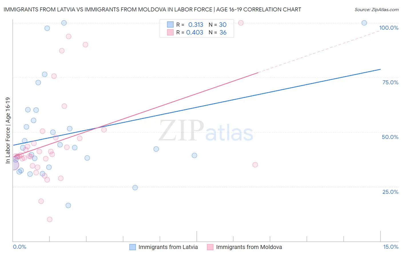 Immigrants from Latvia vs Immigrants from Moldova In Labor Force | Age 16-19