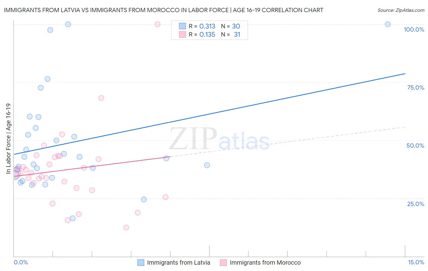 Immigrants from Latvia vs Immigrants from Morocco In Labor Force | Age 16-19