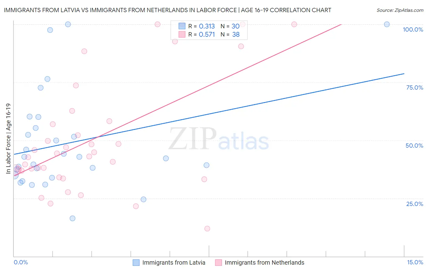 Immigrants from Latvia vs Immigrants from Netherlands In Labor Force | Age 16-19