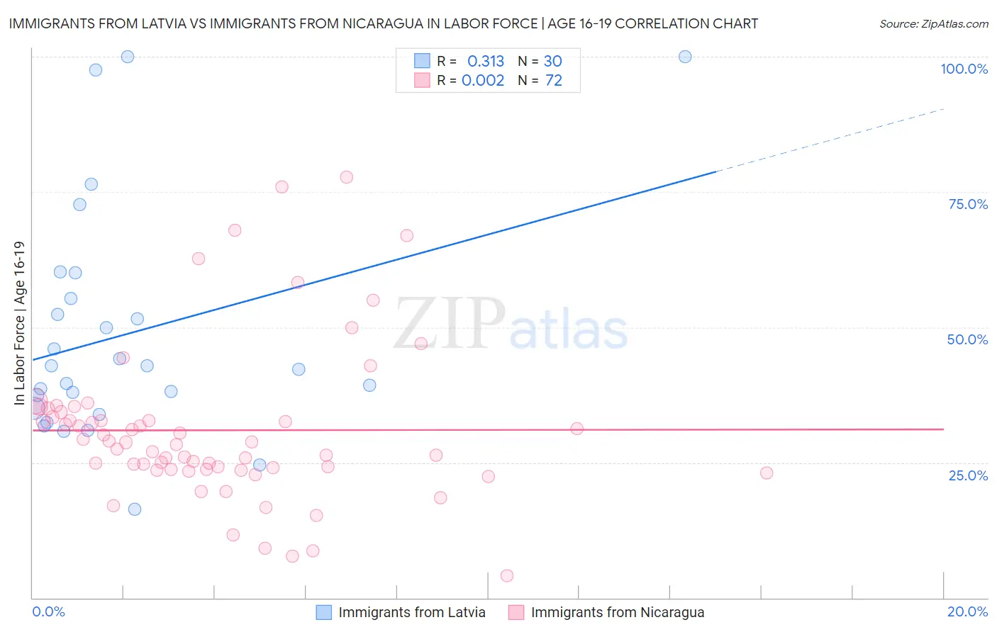 Immigrants from Latvia vs Immigrants from Nicaragua In Labor Force | Age 16-19