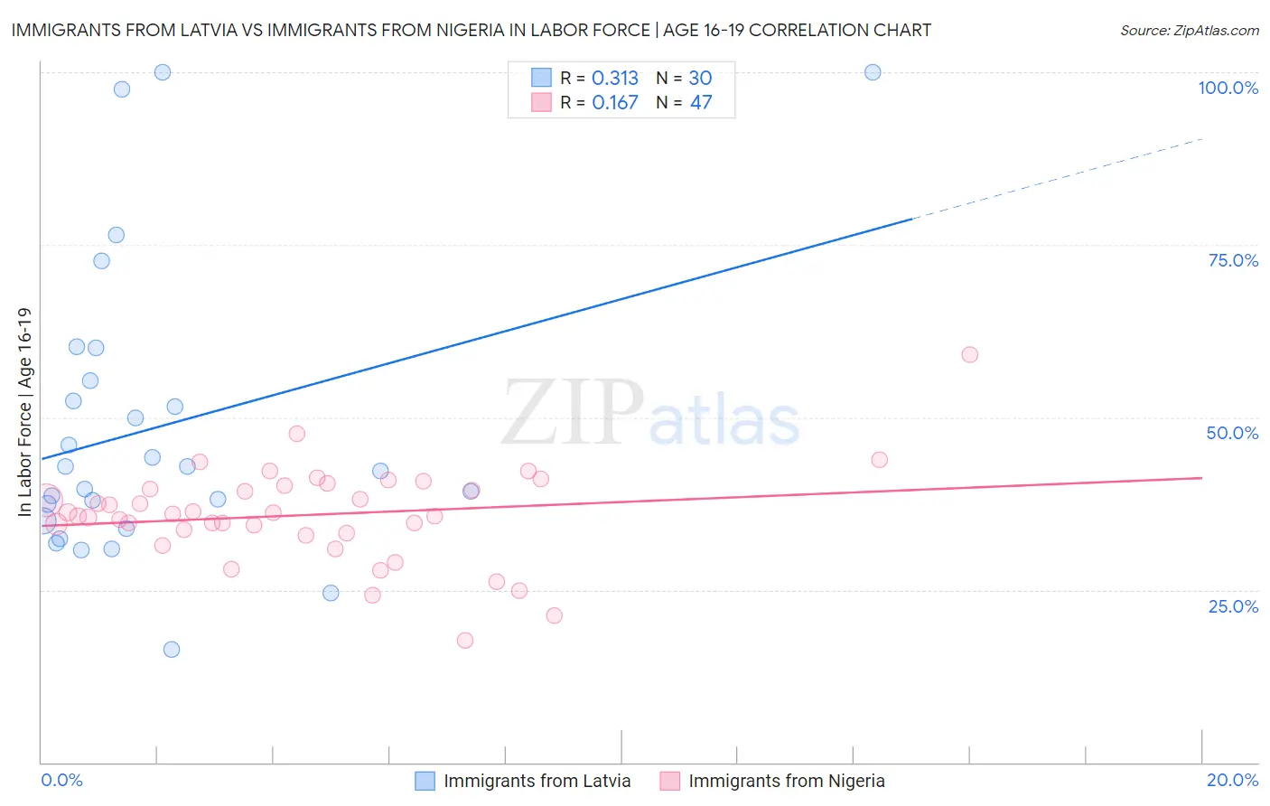 Immigrants from Latvia vs Immigrants from Nigeria In Labor Force | Age 16-19