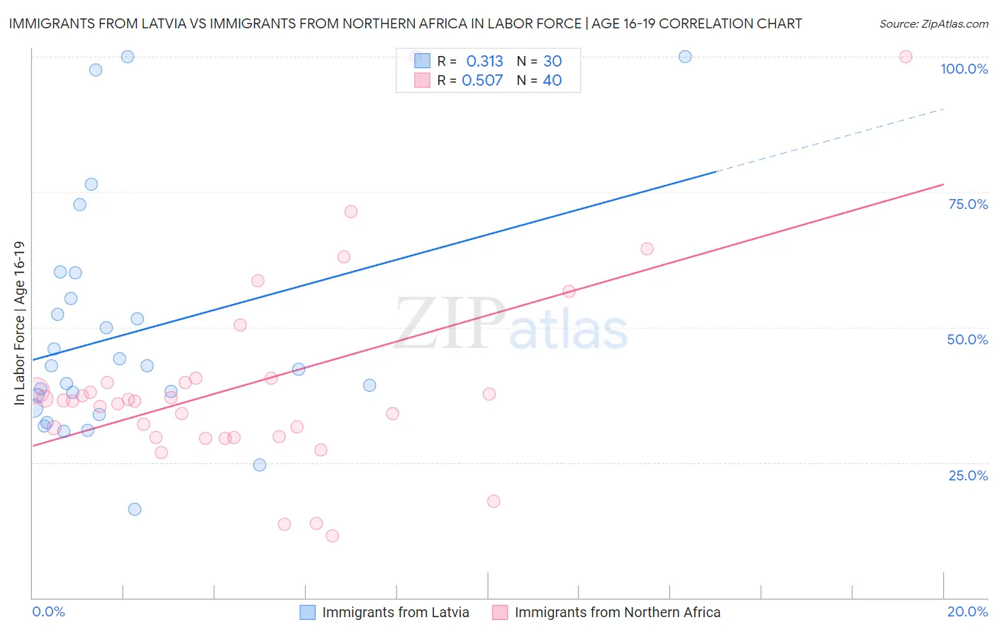 Immigrants from Latvia vs Immigrants from Northern Africa In Labor Force | Age 16-19