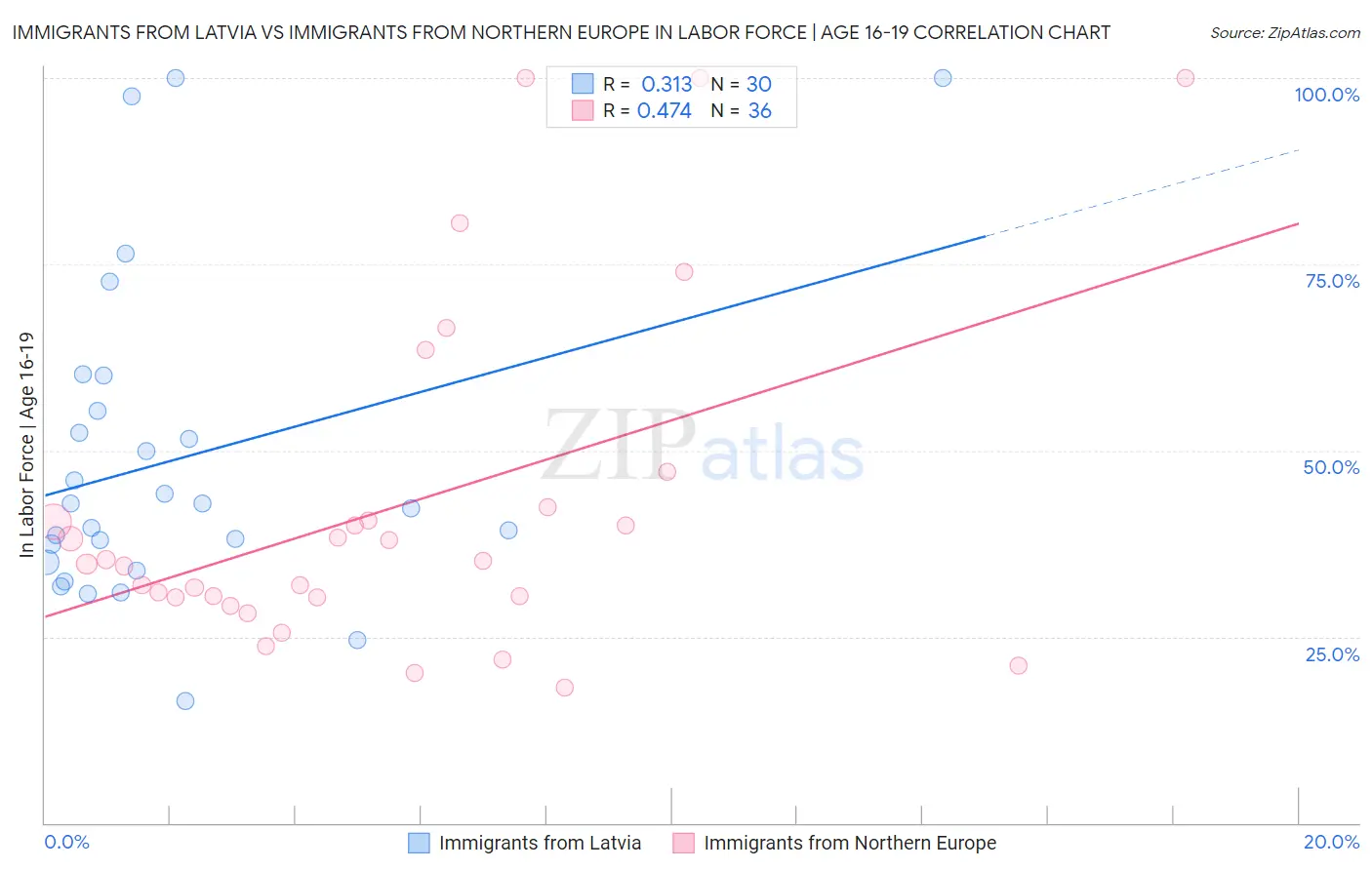 Immigrants from Latvia vs Immigrants from Northern Europe In Labor Force | Age 16-19
