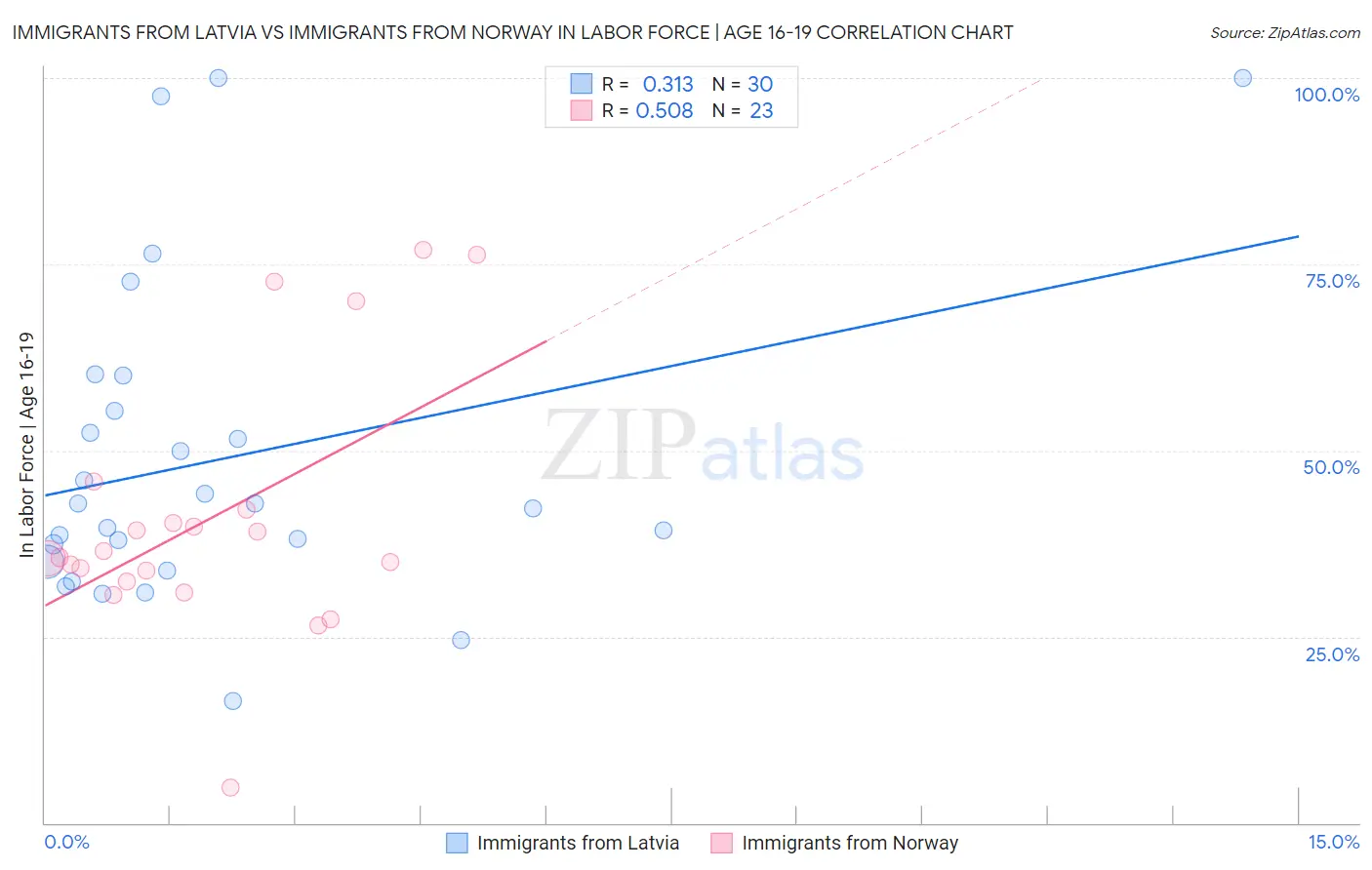 Immigrants from Latvia vs Immigrants from Norway In Labor Force | Age 16-19