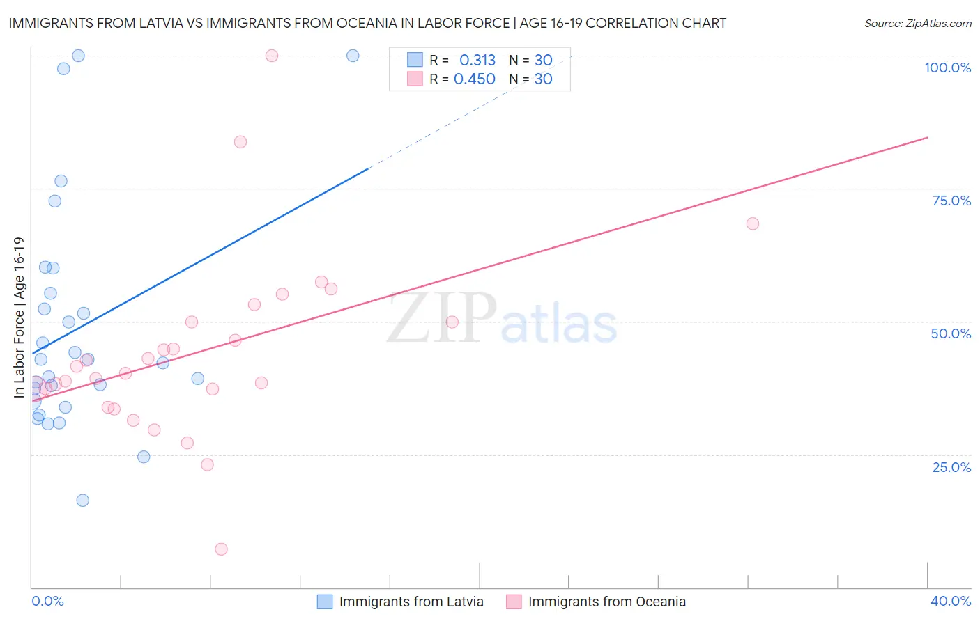 Immigrants from Latvia vs Immigrants from Oceania In Labor Force | Age 16-19