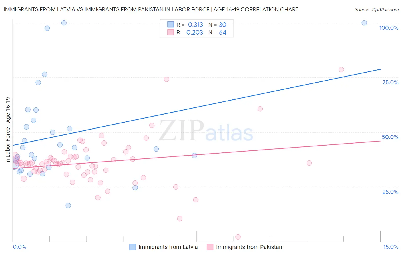 Immigrants from Latvia vs Immigrants from Pakistan In Labor Force | Age 16-19