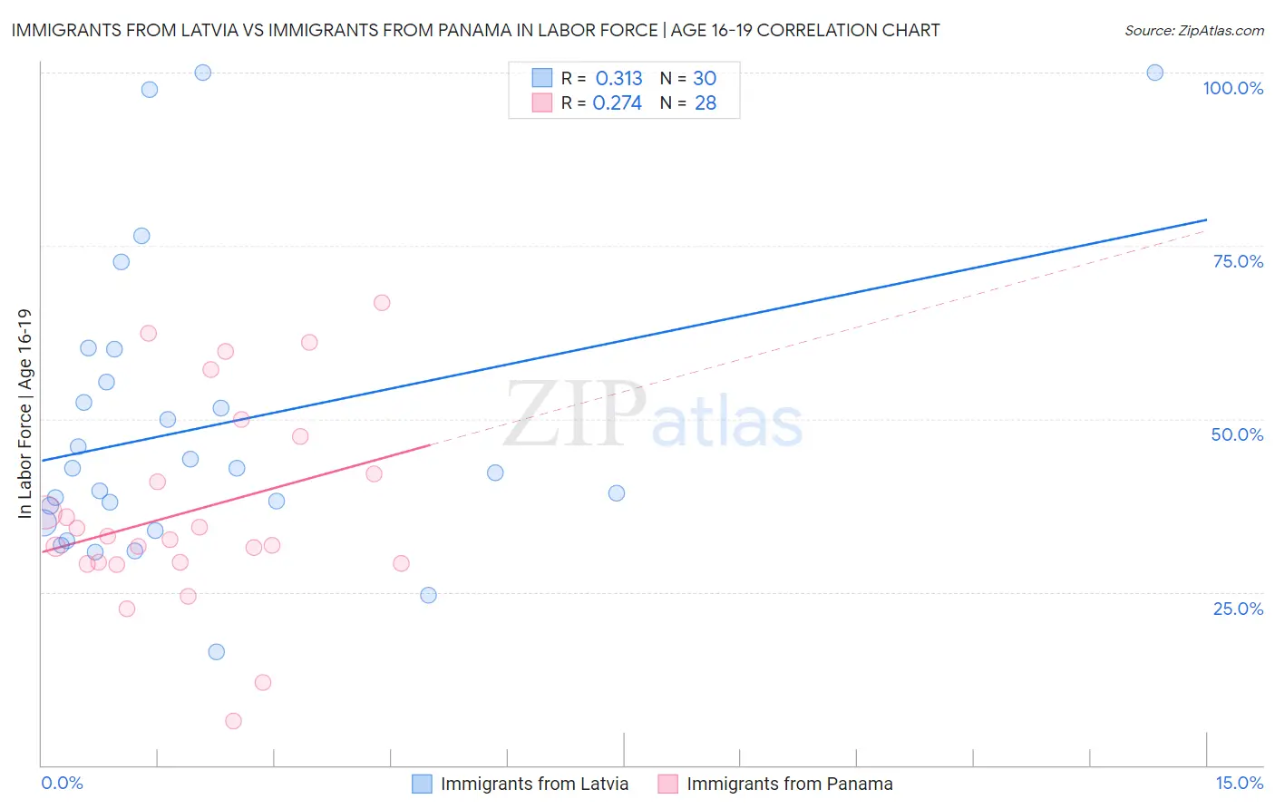 Immigrants from Latvia vs Immigrants from Panama In Labor Force | Age 16-19