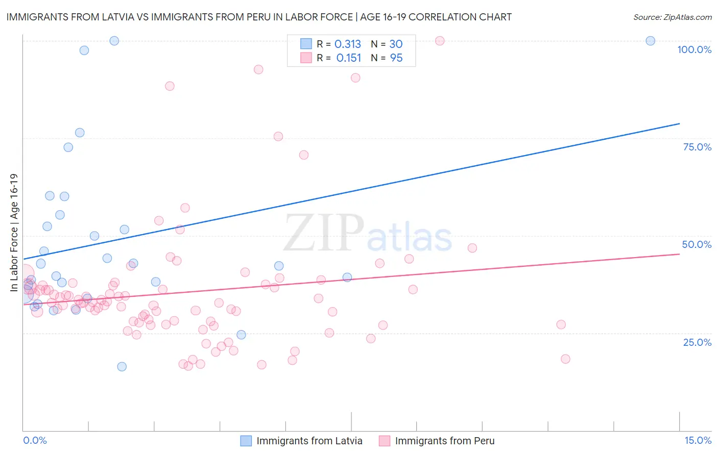Immigrants from Latvia vs Immigrants from Peru In Labor Force | Age 16-19