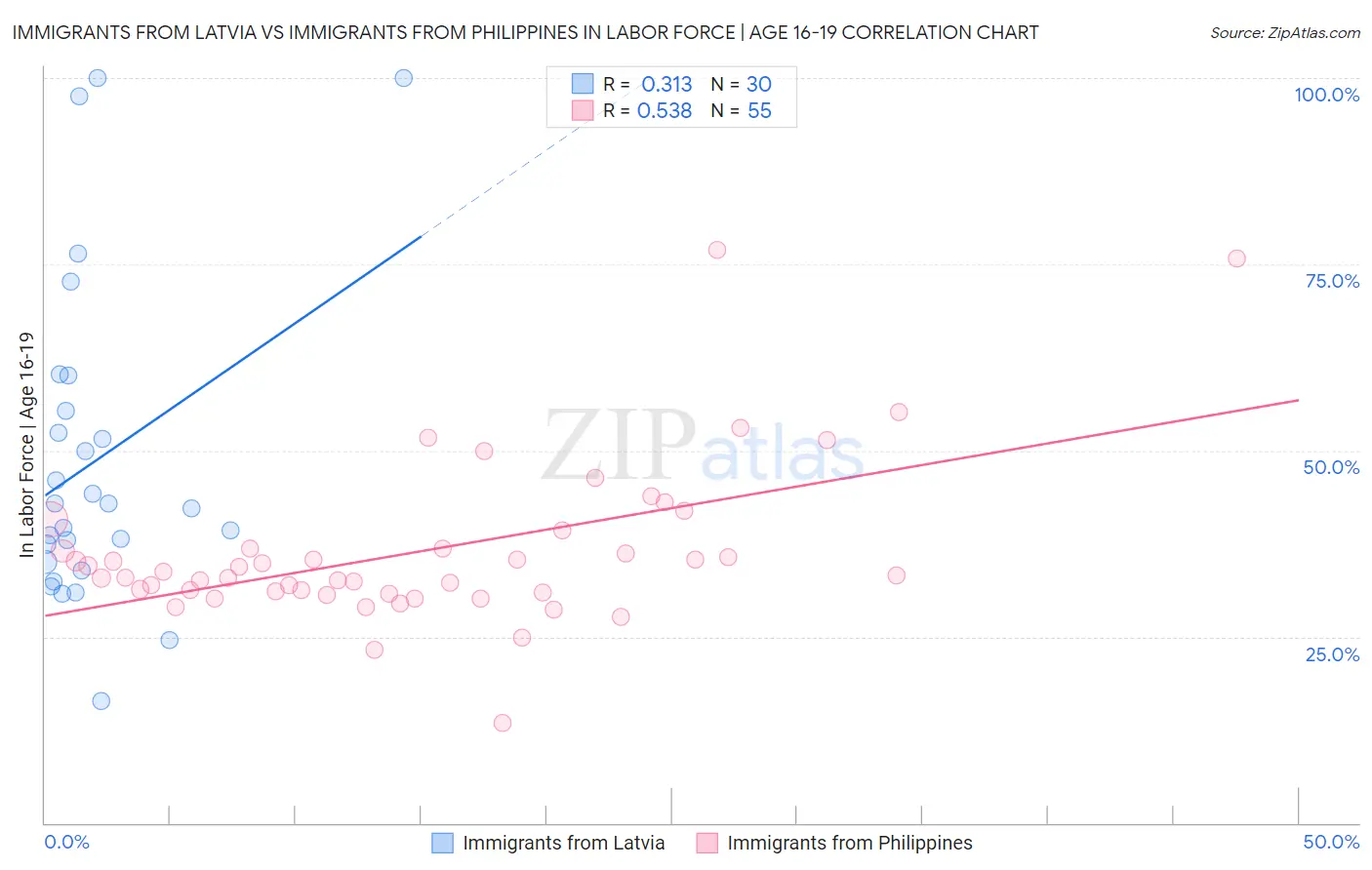 Immigrants from Latvia vs Immigrants from Philippines In Labor Force | Age 16-19