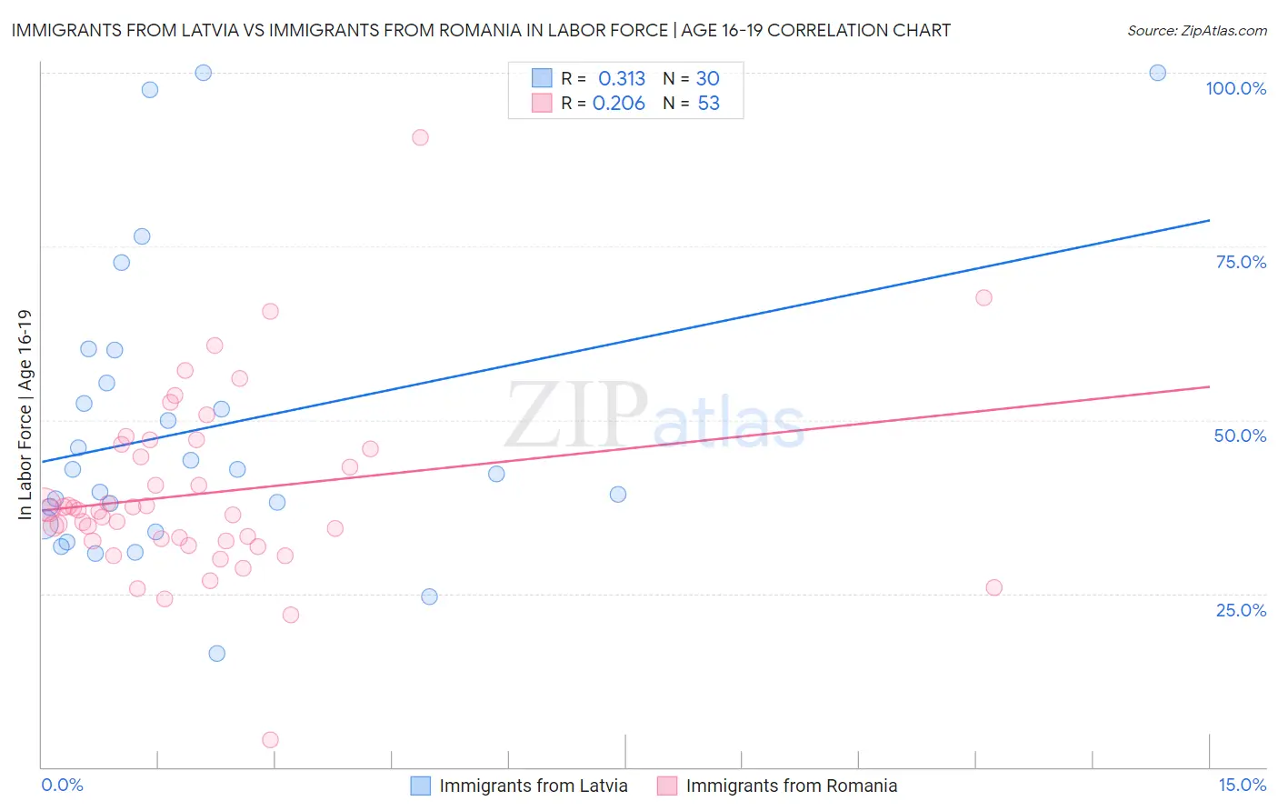 Immigrants from Latvia vs Immigrants from Romania In Labor Force | Age 16-19